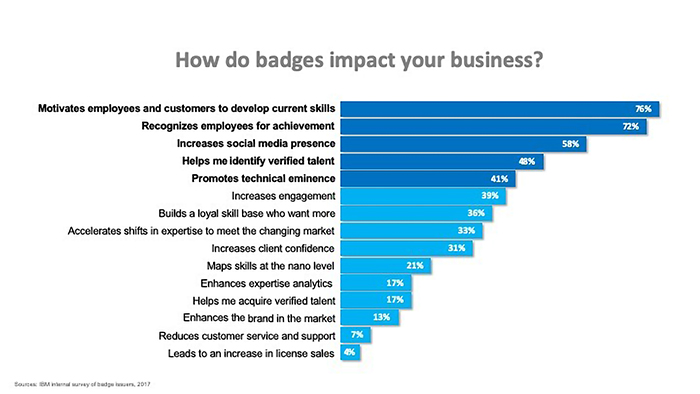 How badges impact your business image