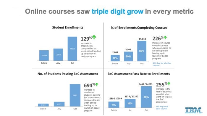 Online course triple digit grow metric